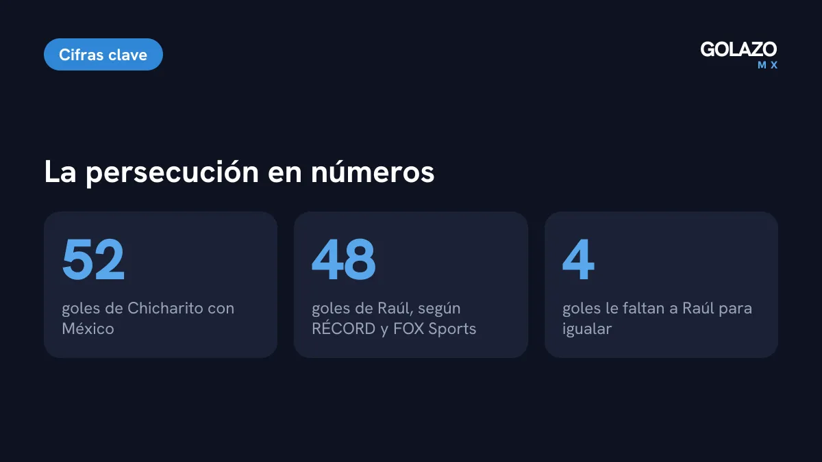 El récord en cifras: 52 goles de Chicharito, 48 de Raúl Jiménez y 4 goles de diferencia entre ambos
