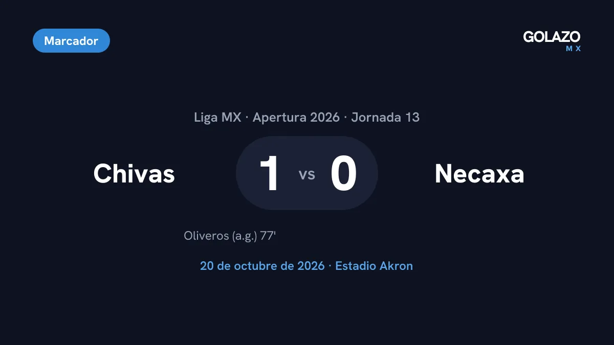 Marcador del Chivas 1-0 Necaxa de la Jornada 13 del Apertura 2026, con autogol de Agustín Oliveros al minuto 77 en el Estadio Akron