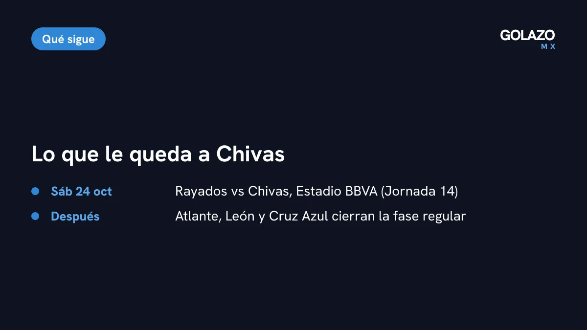 Lo que sigue para Chivas: visita a Rayados el sábado 24 de octubre en el Estadio BBVA y después Atlante, León y Cruz Azul