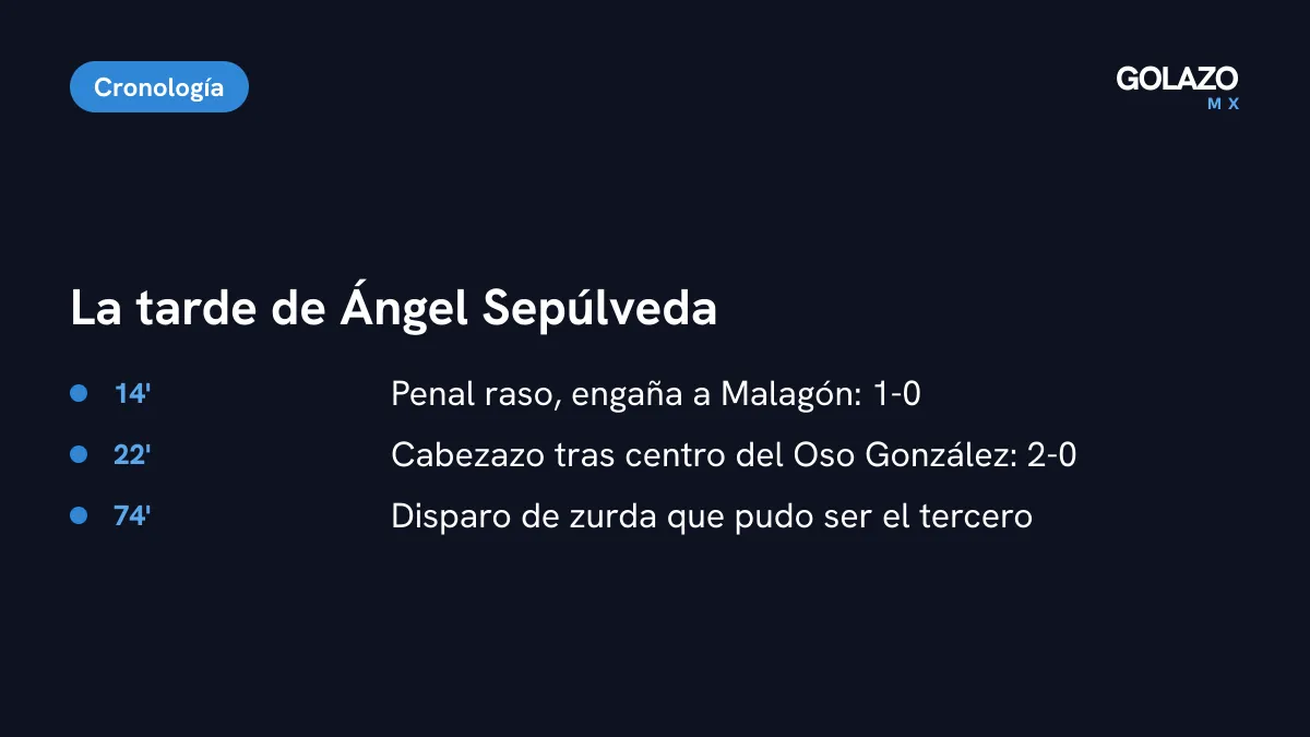 Línea de tiempo de Ángel Sepúlveda ante América: penal al 14, cabezazo al 22 y disparo cerca del poste al 74