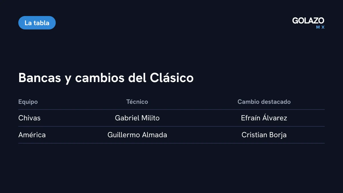 Tabla con los técnicos y cambios del Chivas vs América: Milito metió a Efraín Álvarez y Jonathan Pérez; Almada a Cristian Borja