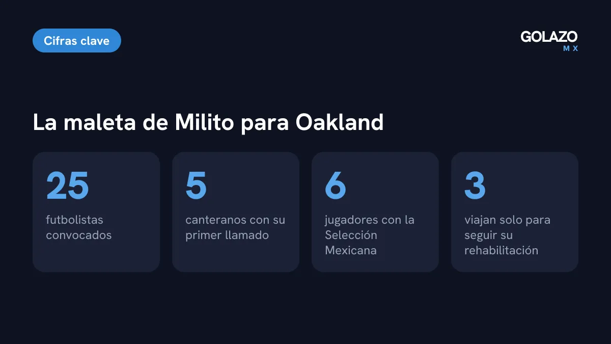 La convocatoria de Chivas para Oakland en cifras: 25 convocados, 5 canteranos con su primer llamado, 6 jugadores con el Tri y 3 en rehabilitación