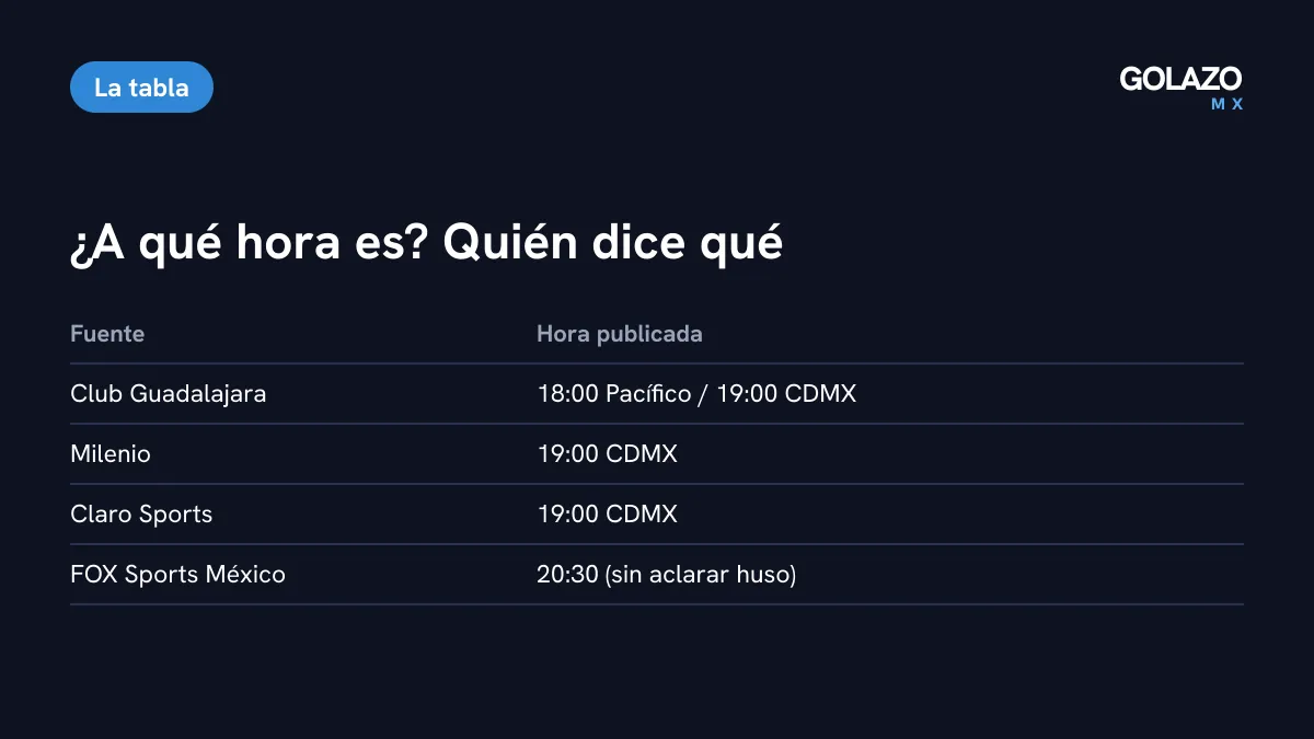 Horario del América vs Chivas en Oakland según cada fuente: el club, Milenio y Claro Sports dicen 19:00 del centro de México; FOX Sports México publicó 20:30