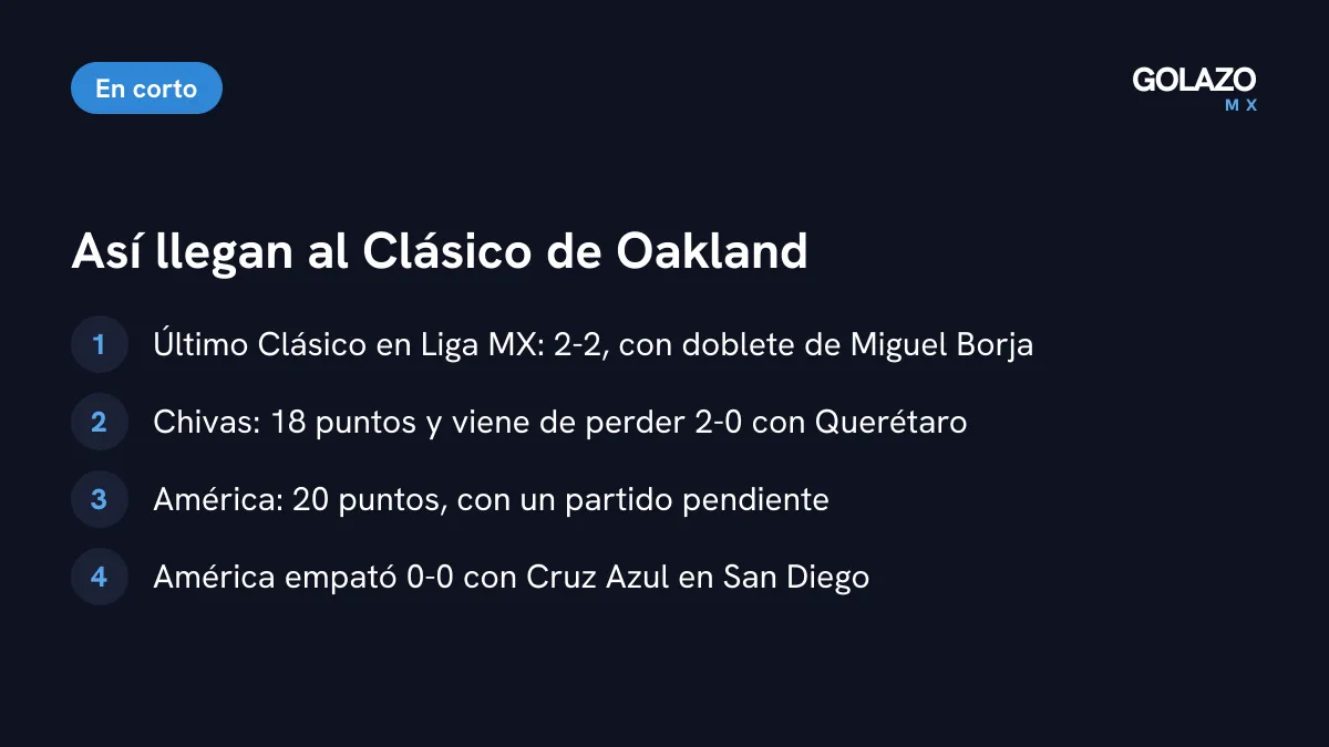 Cómo llegan Chivas y América al amistoso: empataron 2-2 en Liga MX, Chivas perdió 2-0 con Querétaro y tiene 18 puntos, América 0-0 con Cruz Azul