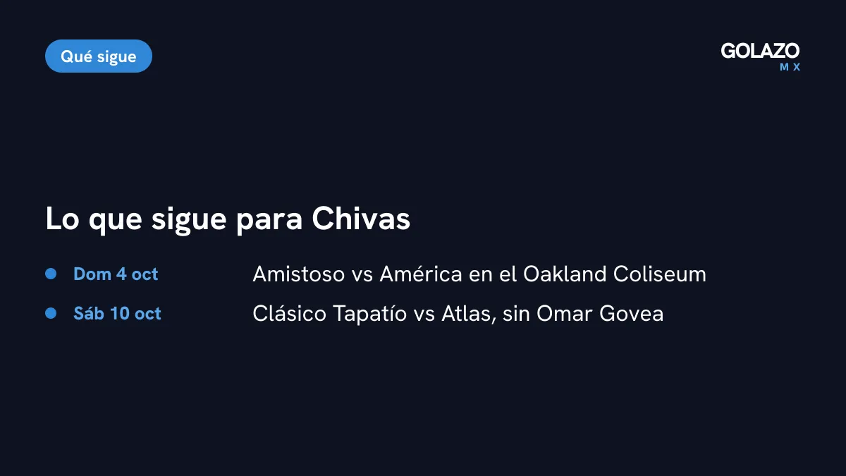 Lo que sigue para Chivas: amistoso ante América el domingo 4 de octubre en Oakland y Clásico Tapatío ante Atlas el sábado 10 de octubre sin Omar Govea