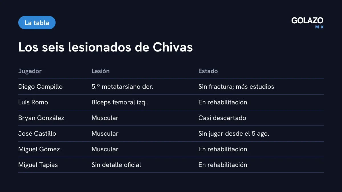 Tabla de los seis lesionados de Chivas: Campillo, Romo, Bryan González, José Castillo, Miguel Gómez y Miguel Tapias, con su lesión y estado
