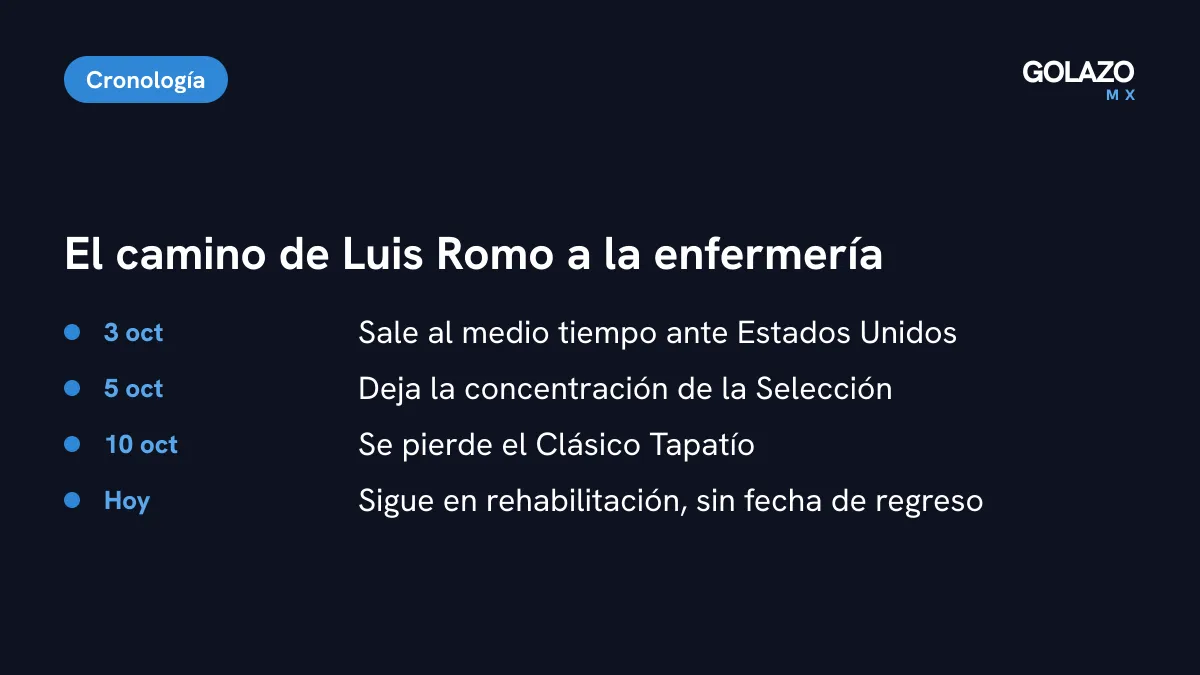 Cronología de la lesión de Luis Romo: sale al medio tiempo ante Estados Unidos el 3 de octubre, deja al Tri el 5, se pierde el Clásico el 10 y sigue en rehabilitación