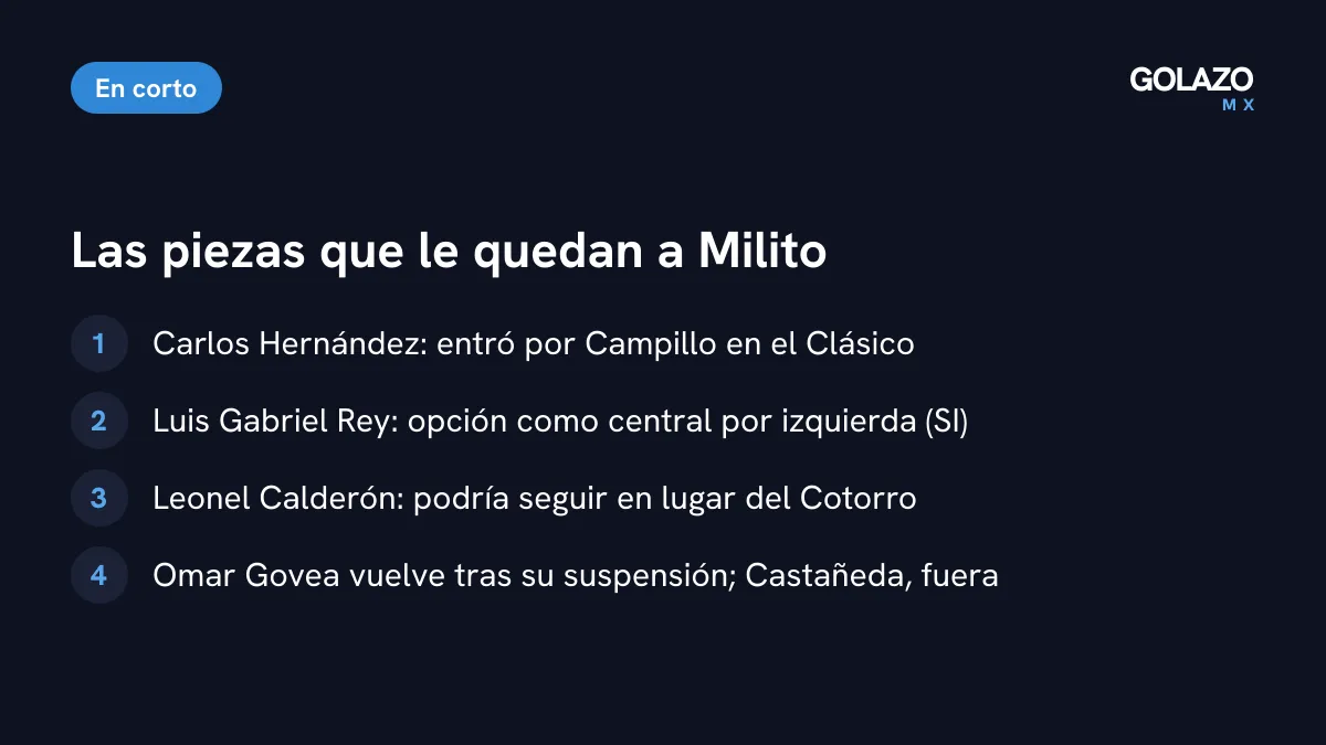 Opciones de Milito para la defensa ante Tigres según la prensa: Carlos Hernández, Luis Gabriel Rey, Leonel Calderón y el regreso de Omar Govea