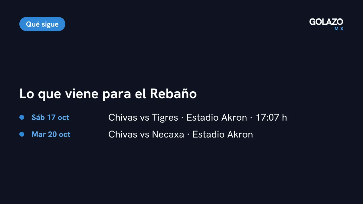 Agenda de Chivas: recibe a Tigres el sábado 17 de octubre a las 17:07 en el Estadio Akron y a Necaxa el martes 20 de octubre