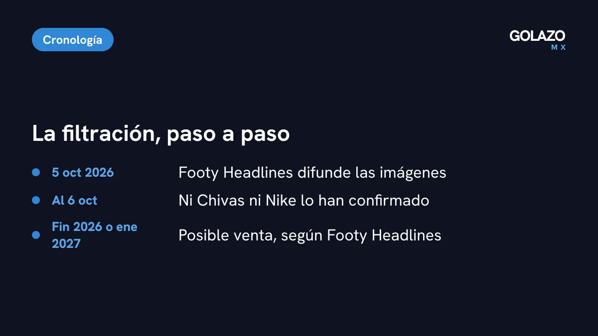 Cronología de la filtración del tercer jersey de Chivas: Footy Headlines publica imágenes el 5 de octubre, sin confirmación oficial y con posible venta a finales de 2026 o enero de 2027