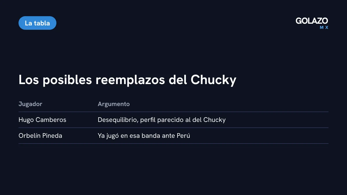 Opciones de Rafa Márquez para reemplazar a Lozano según los reportes: Hugo Camberos por desequilibrio u Orbelín Pineda, que jugó en esa banda ante Perú