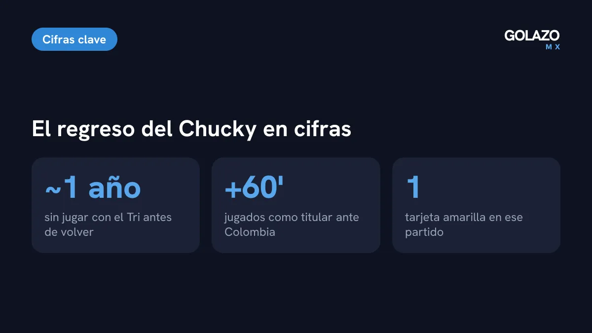 El regreso de Lozano al Tri en cifras: casi un año sin ser convocado, titular ante Colombia, más de 60 minutos jugados y una tarjeta amarilla