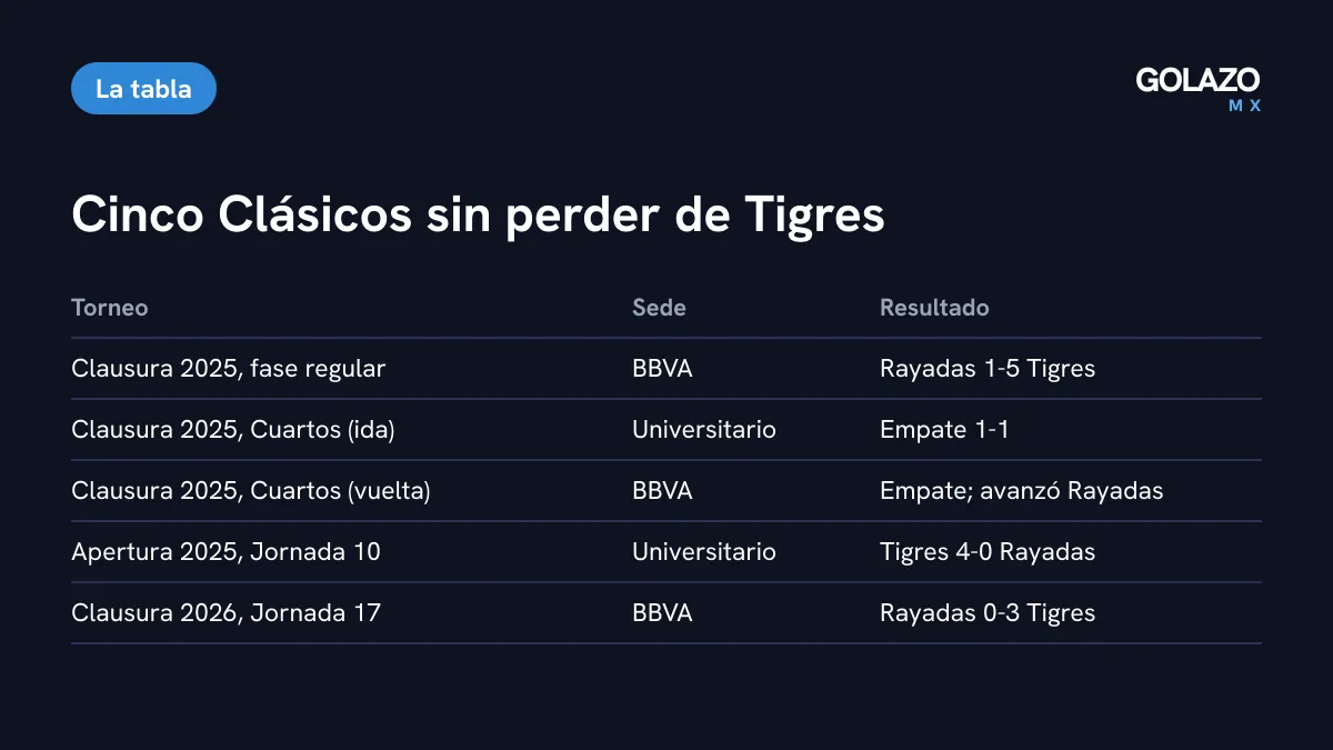 Los últimos cinco Clásicos Regios Femeniles: Tigres ganó 5-1, 4-0 y 3-0 y hubo dos empates en los Cuartos de Final del Clausura 2025