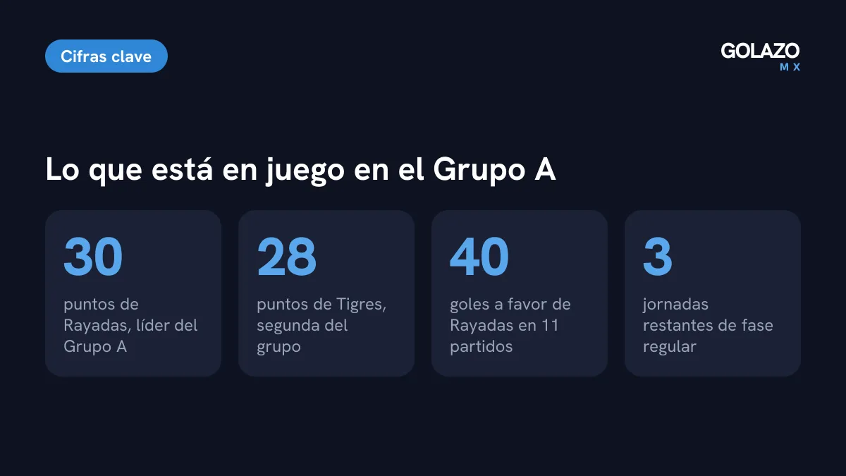Cifras del Grupo A antes del Clásico Regio Femenil: Rayadas líder con 30 puntos y 40 goles, Tigres segunda con 28 puntos