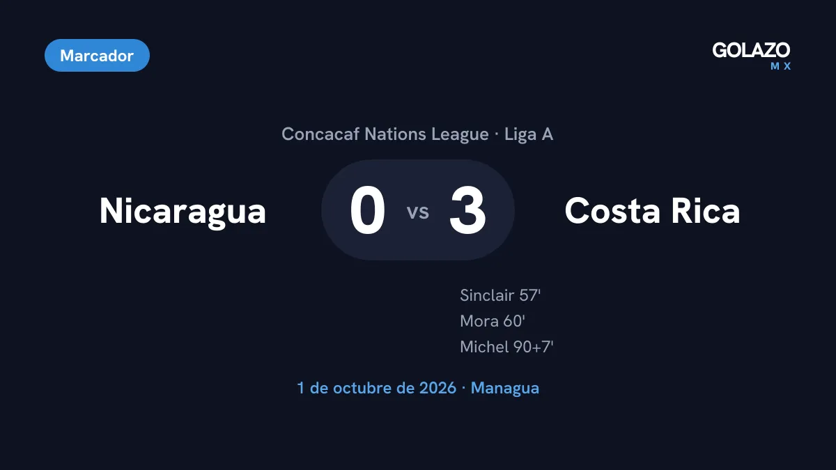 Marcador del Nicaragua 0-3 Costa Rica de la Nations League con goles de Sinclair al 57, Mora al 60 y Michel al 90+7