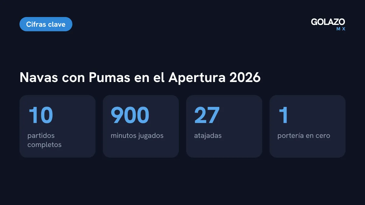Números de Keylor Navas en el Apertura 2026 con Pumas según Azteca Deportes: 10 partidos completos, 900 minutos, 27 atajadas y una portería en cero