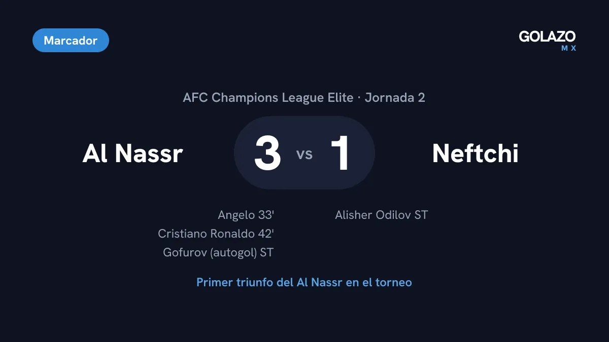 Marcador Al Nassr 3-1 Neftchi Fergana en la jornada 2 de la Champions de Asia, con goles de Angelo al 33, Cristiano Ronaldo al 42 y un autogol de Gofurov; Odilov descontó