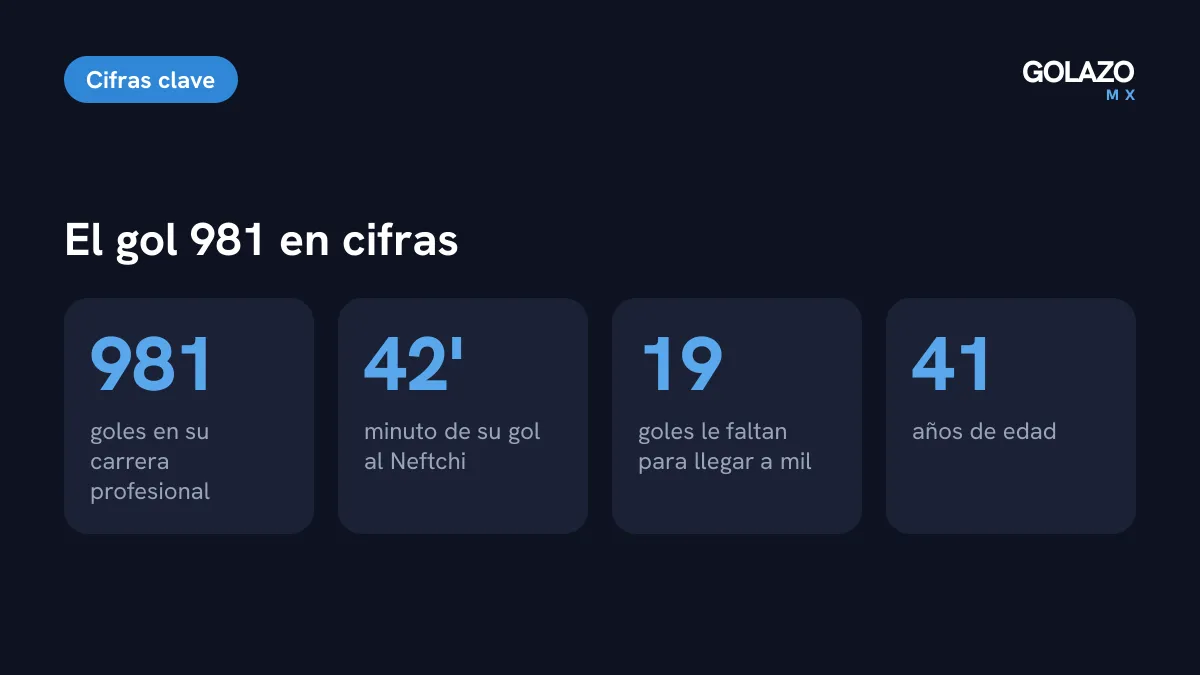 Cifras del gol de Cristiano Ronaldo: es el 981 de su carrera, llegó al minuto 42 y lo deja a 19 de los mil goles a sus 41 años