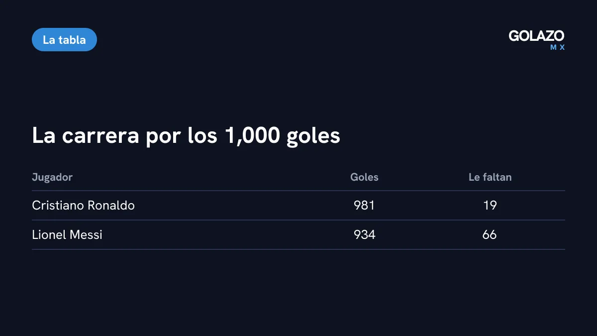 Carrera por los mil goles: Cristiano Ronaldo suma 981 y le faltan 19; Lionel Messi suma 934 y le faltan 66