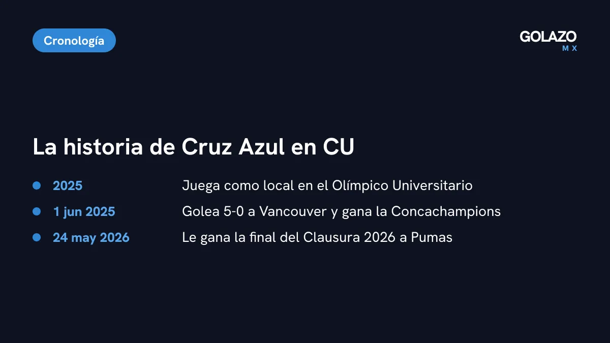 Línea del tiempo de Cruz Azul en CU: local en 2025, campeón de la Concachampions el 1 de junio de 2025, y campeón de Liga MX ante Pumas el 24 de mayo de 2026