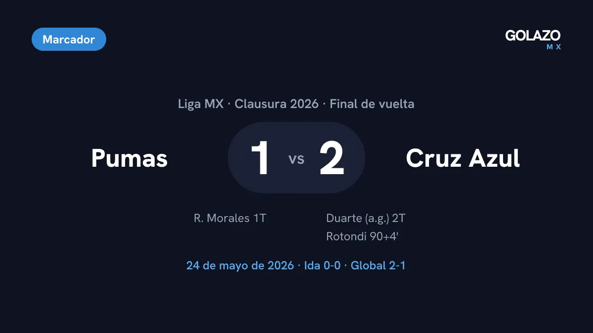 Marcador de la final de vuelta del Clausura 2026: Pumas 1-2 Cruz Azul con goles de Robert Morales, autogol de Rubén Duarte y Rotondi en el 90+4; global 2-1