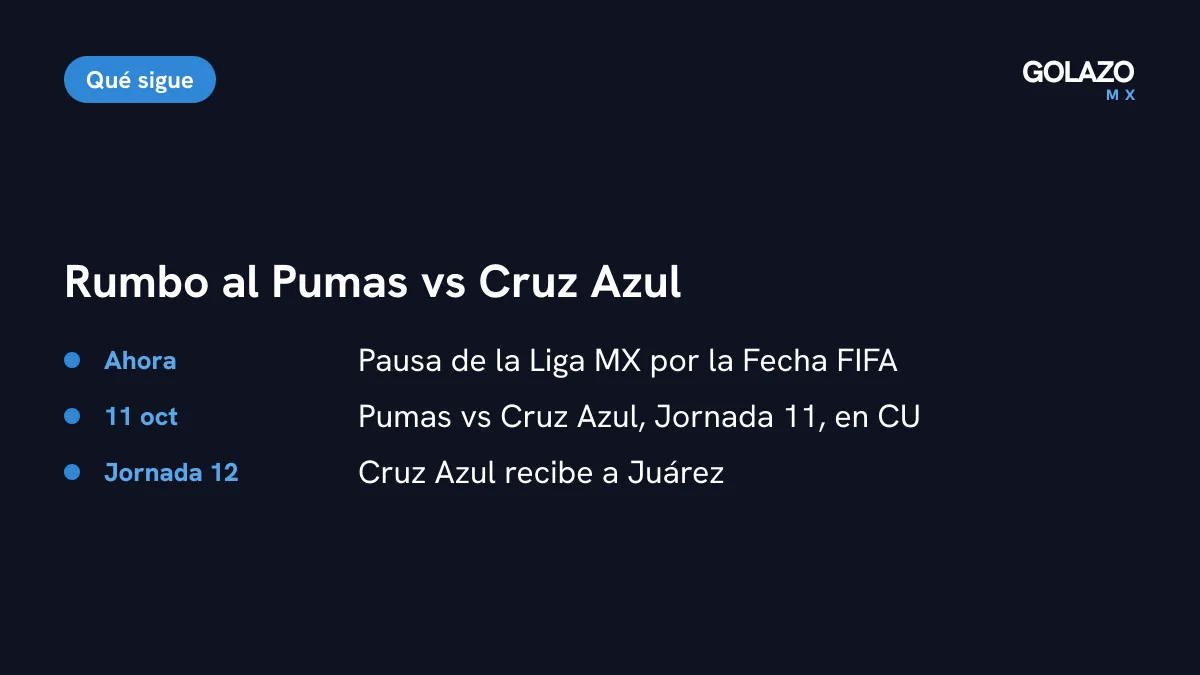 Agenda del Pumas vs Cruz Azul: Fecha FIFA ahora, partido el domingo 11 de octubre en el Olímpico Universitario y Cruz Azul vs Juárez en la Jornada 12