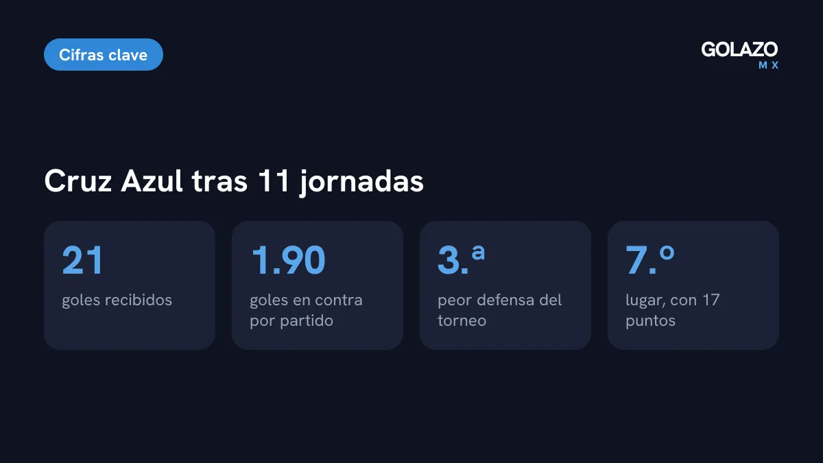 Cifras de Cruz Azul tras 11 jornadas del Apertura 2026: 21 goles recibidos, 1.90 por partido, tercera peor defensa y séptimo lugar con 17 puntos