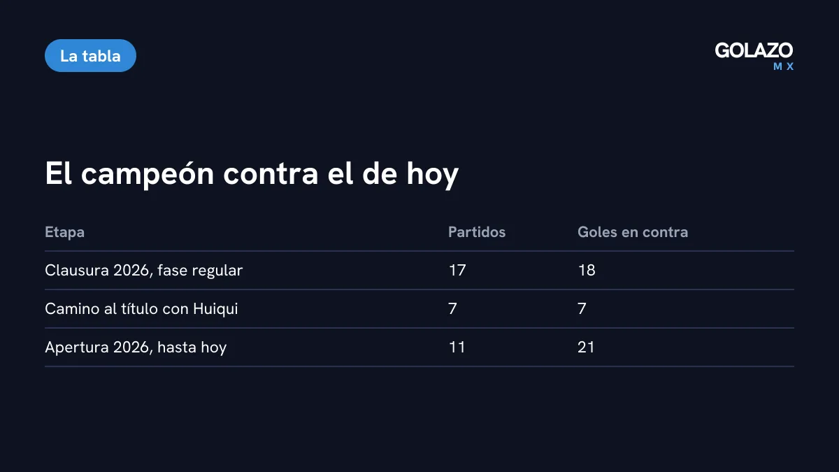 Comparación de la defensa de Cruz Azul: 18 goles en 17 jornadas del Clausura 2026, 7 en 7 partidos de su camino al título y 21 en 11 jornadas del Apertura 2026
