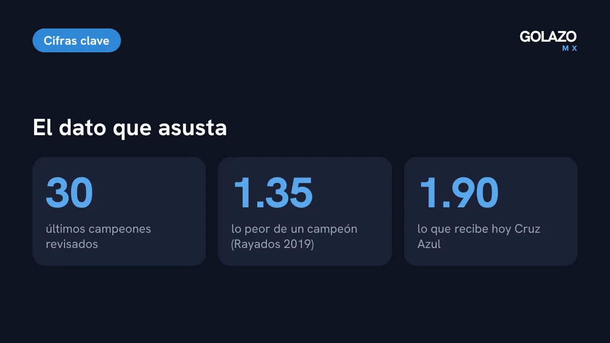 El dato que asusta a Cruz Azul: ninguno de los últimos 30 campeones recibió 1.90 goles por partido; el peor fue Monterrey 2019 con 1.35