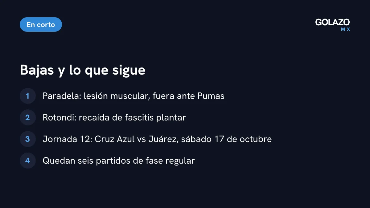 Bajas y lo que sigue para Cruz Azul: Paradela con molestia muscular, Rotondi con fascitis plantar y visita de Juárez en la Jornada 12