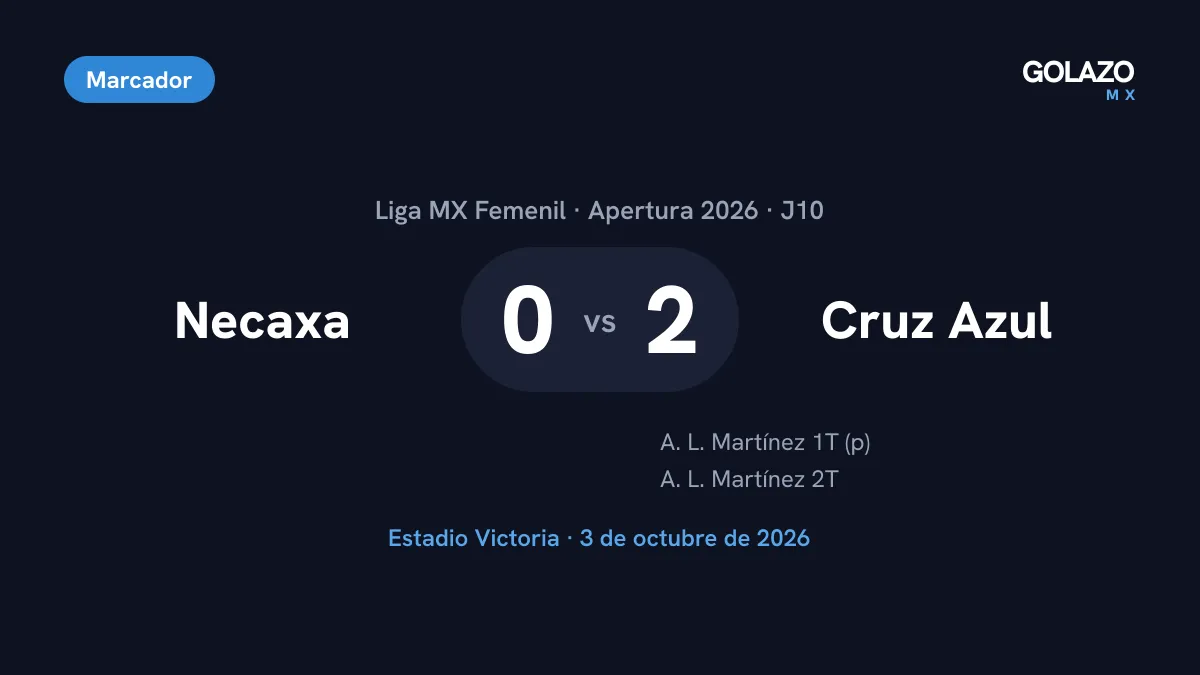 Marcador del Necaxa 0-2 Cruz Azul de la Jornada 10 de la Liga MX Femenil, con doblete de Ana Lucía Martínez, el primero de penal