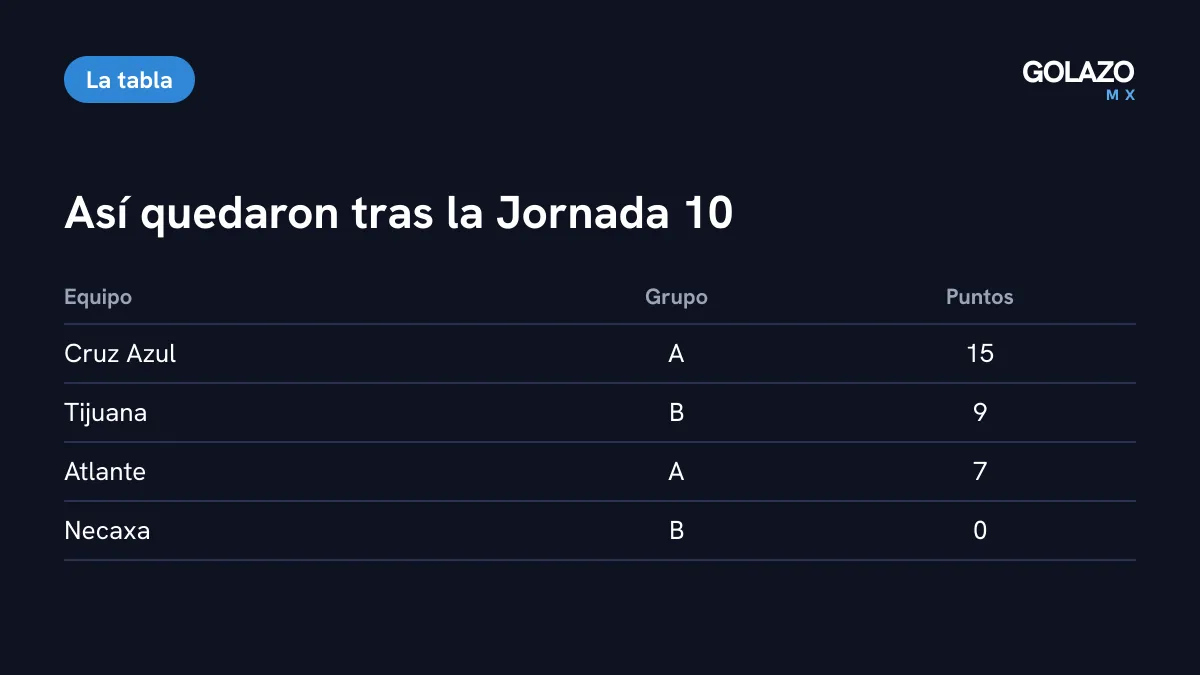 Puntos tras la Jornada 10: Cruz Azul 15 en el Grupo A, Tijuana 9 en el Grupo B, Atlante 7 en el Grupo A y Necaxa 0 en el Grupo B