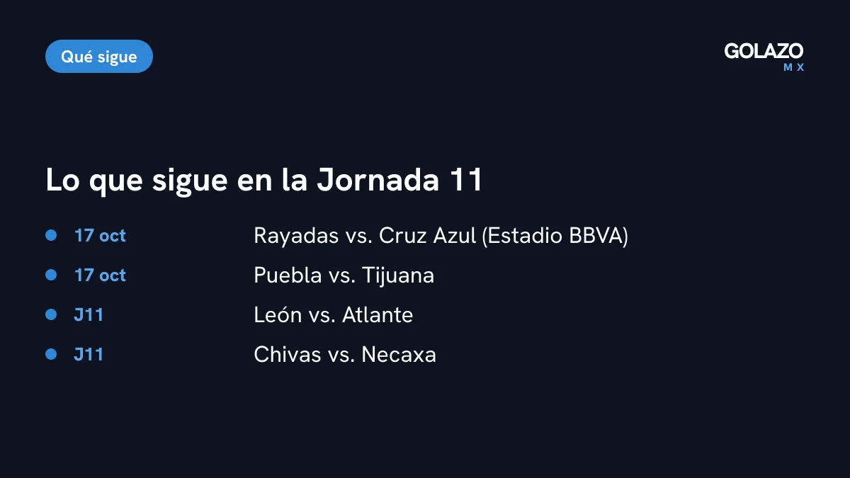 Jornada 11 tras la Fecha FIFA: Cruz Azul visita a Rayadas y Tijuana a Puebla el 17 de octubre; Atlante visita a León y Necaxa enfrenta a Chivas