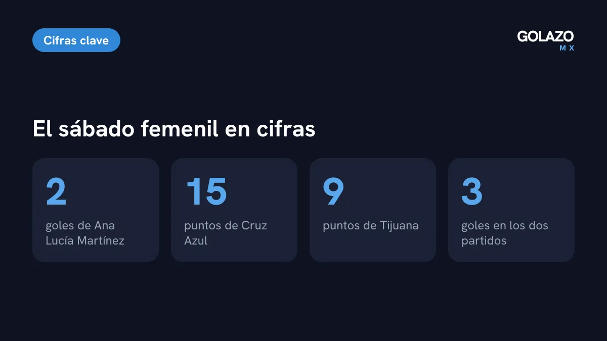 La Jornada 10 en cifras: 2 goles de Ana Lucía Martínez, 15 puntos de Cruz Azul, 9 de Tijuana y 3 goles en los dos partidos