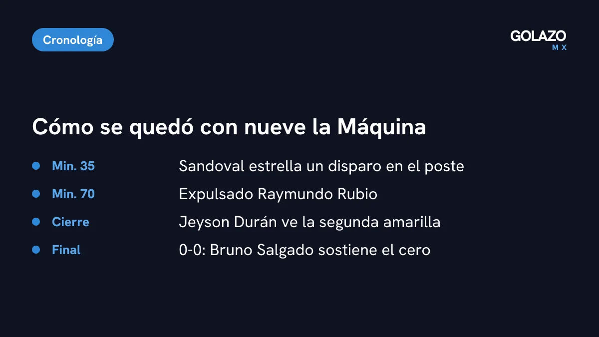 Cronología del Correcaminos vs Cruz Azul Hidalgo: poste en el minuto 35, expulsión de Raymundo Rubio al 70, roja a Jeyson Durán en el cierre y final 0-0