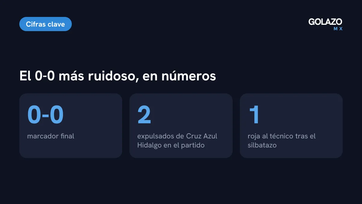 Cifras del Correcaminos vs Cruz Azul Hidalgo: empate 0-0, dos expulsados en Cruz Azul Hidalgo y una roja para su técnico tras el silbatazo