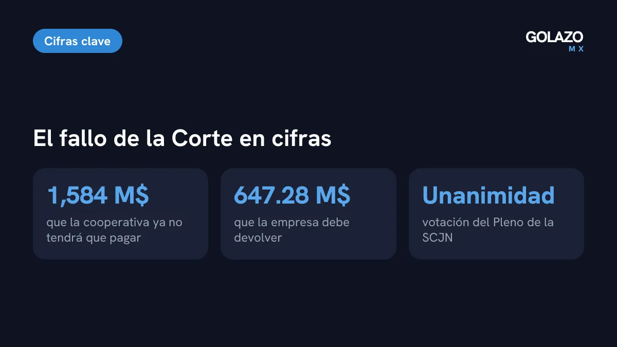 Cifras del fallo de la Suprema Corte: Cruz Azul no pagará 1,584 millones de pesos, recuperará 647.28 millones y la votación fue unánime