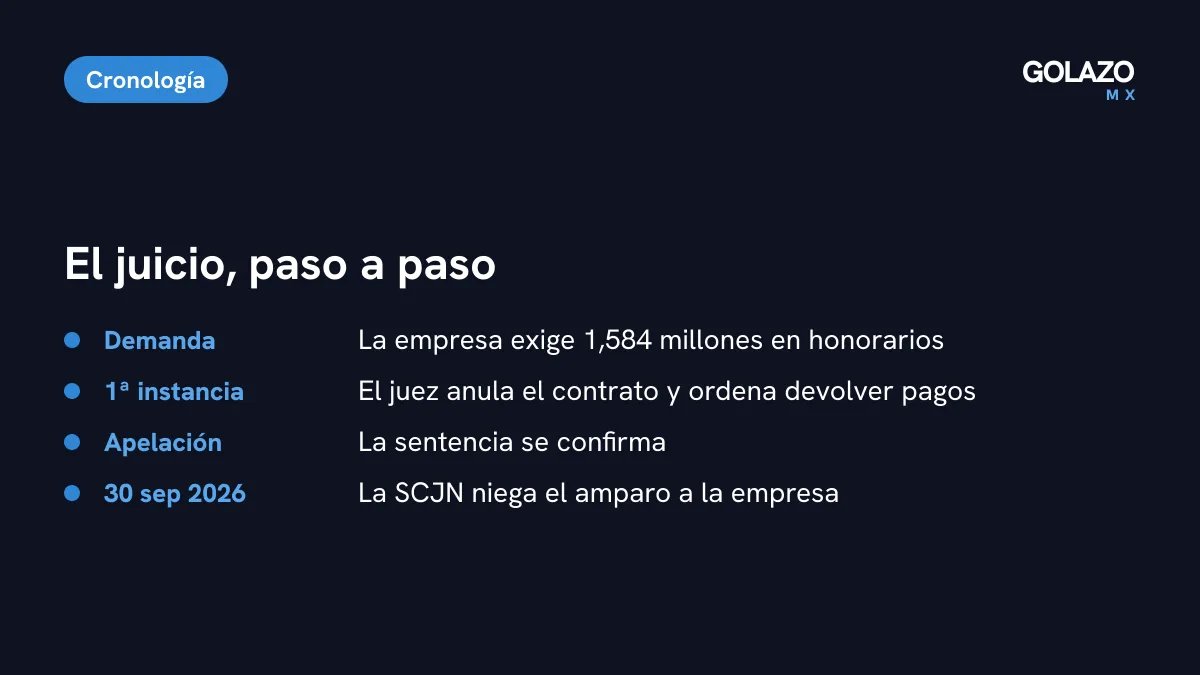 Cronología del juicio: demanda por honorarios, nulidad del contrato en primera instancia, sentencia confirmada en apelación y amparo negado por la SCJN el 30 de septiembre
