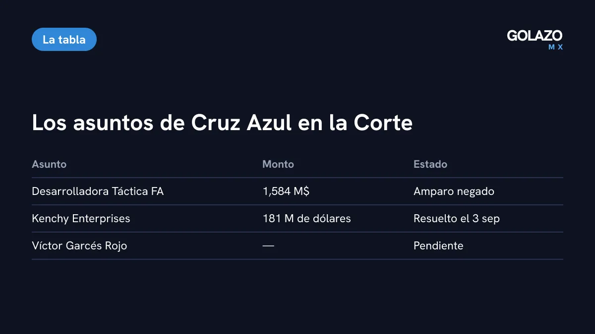 Tabla de asuntos de Cruz Azul en la Corte: amparo de Desarrolladora Táctica FA negado, demanda de Kenchy Enterprises por 181 millones de dólares resuelta y caso de Víctor Garcés pendiente