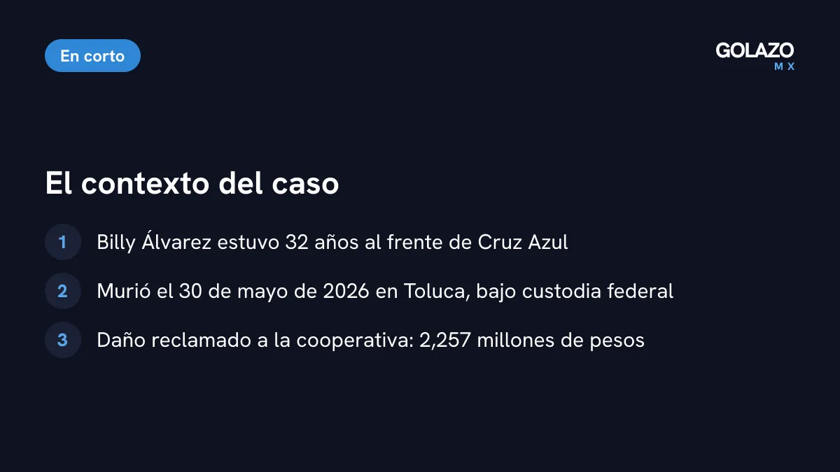 Contexto del caso: Billy Álvarez dirigió Cruz Azul 32 años, murió el 30 de mayo de 2026 bajo custodia federal y el daño reclamado fue de 2,257 millones