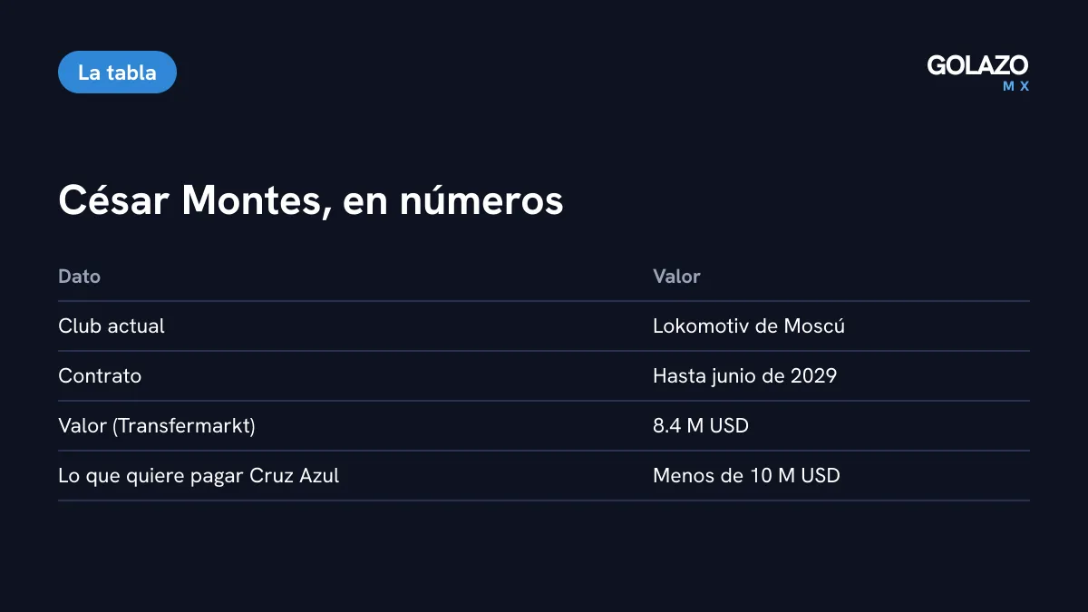 Ficha de César Montes: contrato con el Lokomotiv hasta junio de 2029, valor de 8.4 millones de dólares en Transfermarkt y Cruz Azul busca pagar menos de 10 millones
