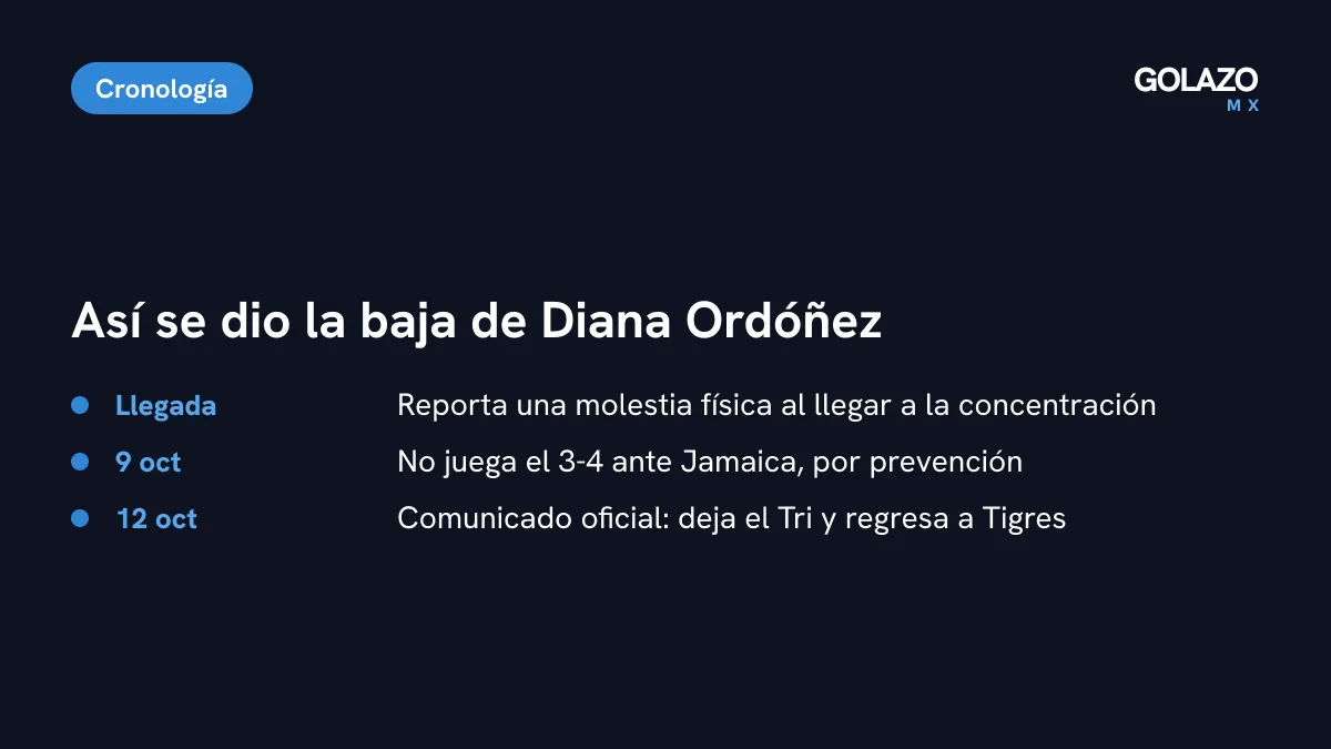 Cronología de la baja de Diana Ordóñez: llegó con una molestia física, no jugó el 3-4 ante Jamaica del viernes 9 y el lunes 12 regresó a Tigres