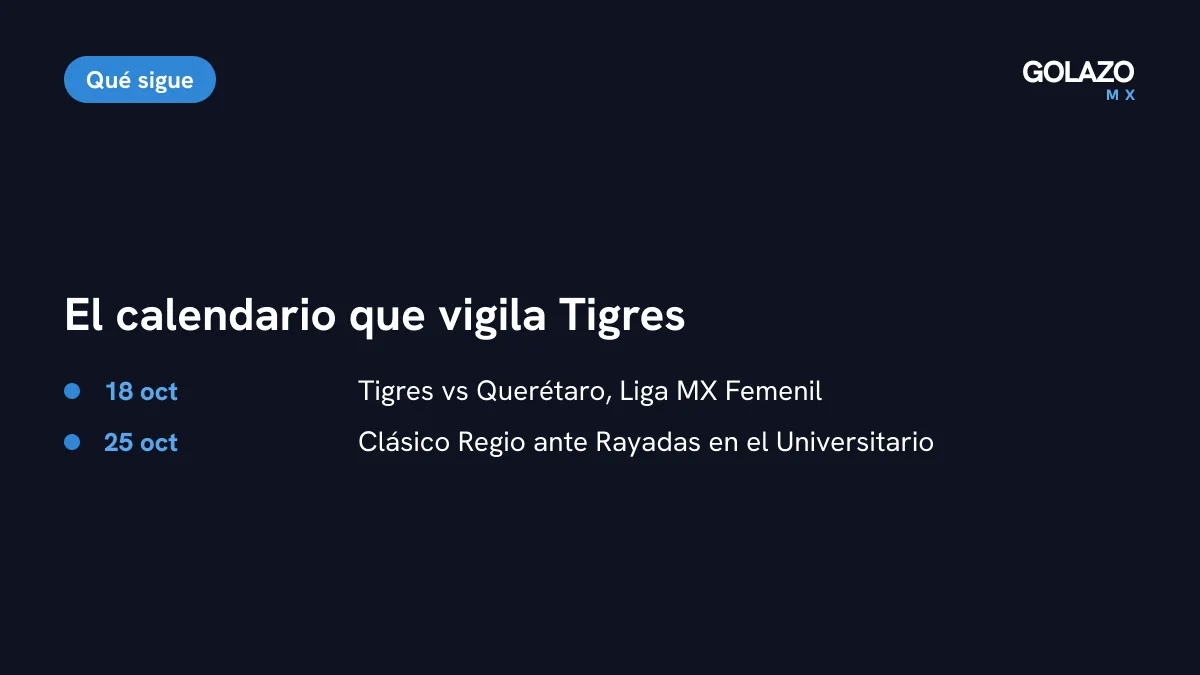 Lo que sigue para Tigres Femenil: visita de Querétaro el domingo 18 de octubre y Clásico Regio ante Rayadas el domingo 25 de octubre en el Estadio Universitario