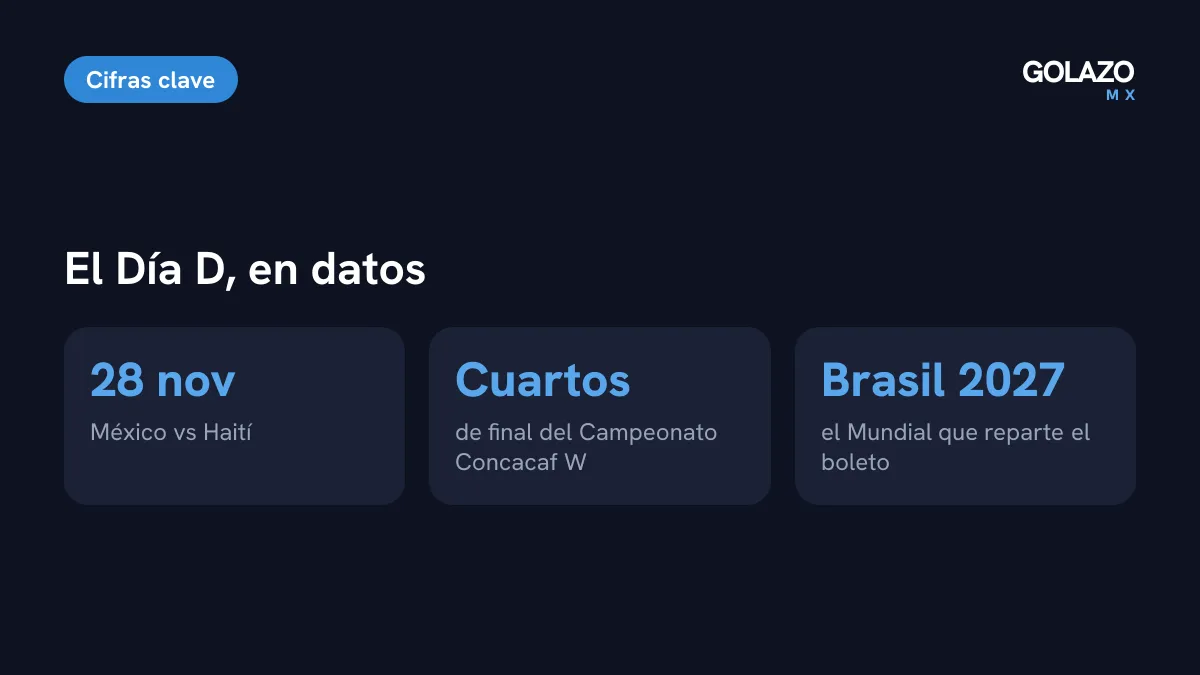 Cifras del Día D del Tri Femenil: partido ante Haití el 28 de noviembre en los cuartos de final del Campeonato Concacaf W, con boleto al Mundial de Brasil 2027 en juego