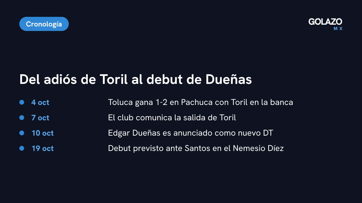 Cronología del relevo en Toluca Femenil: triunfo en Pachuca el 4 de octubre, salida de Toril el 7, llegada de Dueñas el 10 y debut previsto el 19 de octubre