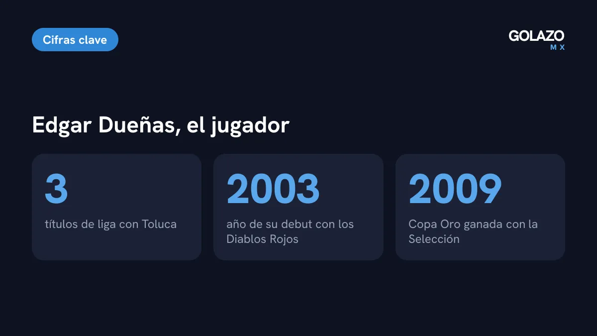 Edgar Dueñas en cifras: tres títulos de liga con Toluca, debut con los Diablos Rojos en 2003 y campeón de la Copa Oro 2009 con México