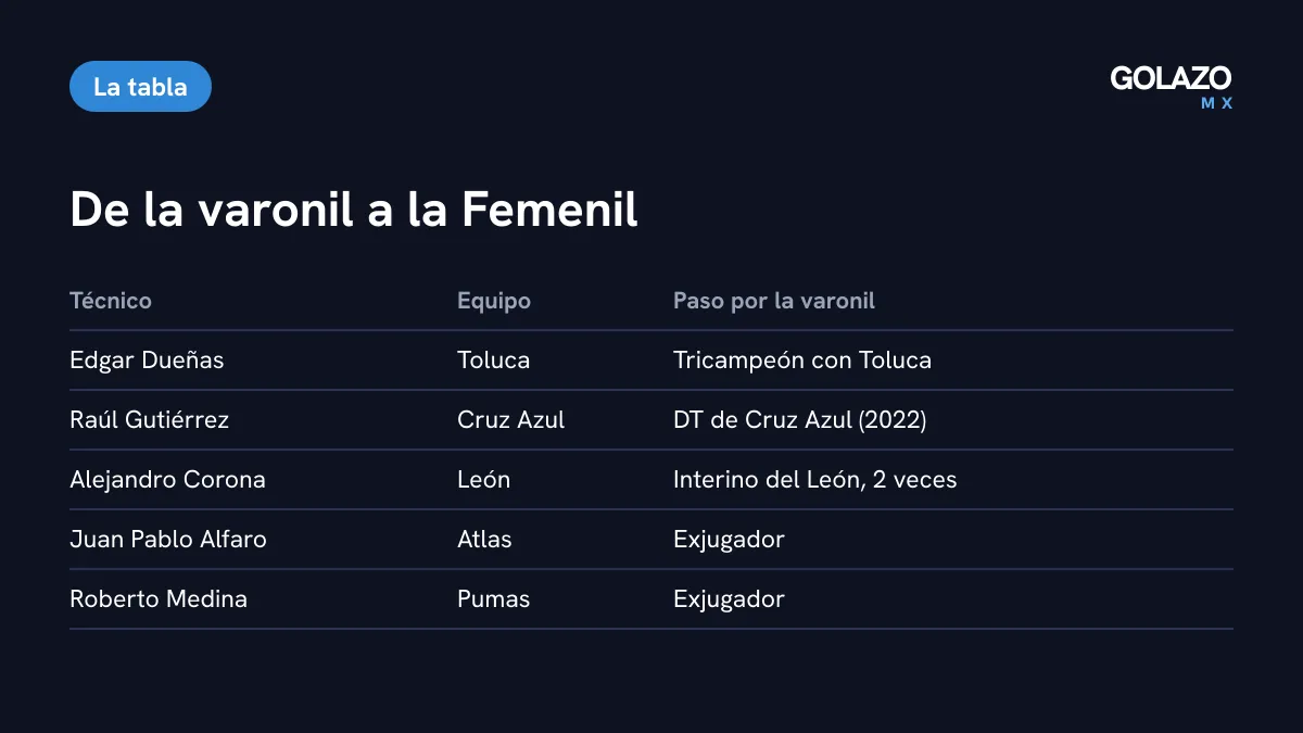 Técnicos de la Liga MX Femenil que vienen de la varonil: Dueñas en Toluca, Gutiérrez en Cruz Azul, Corona en León, Alfaro en Atlas y Medina en Pumas