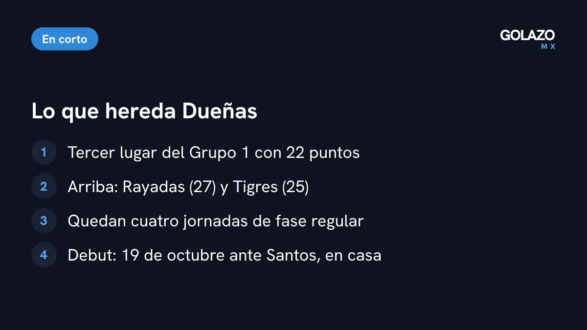 Lo que hereda Dueñas: Toluca es tercero del Grupo 1 con 22 puntos, detrás de Rayadas con 27 y Tigres con 25, con cuatro jornadas por jugar