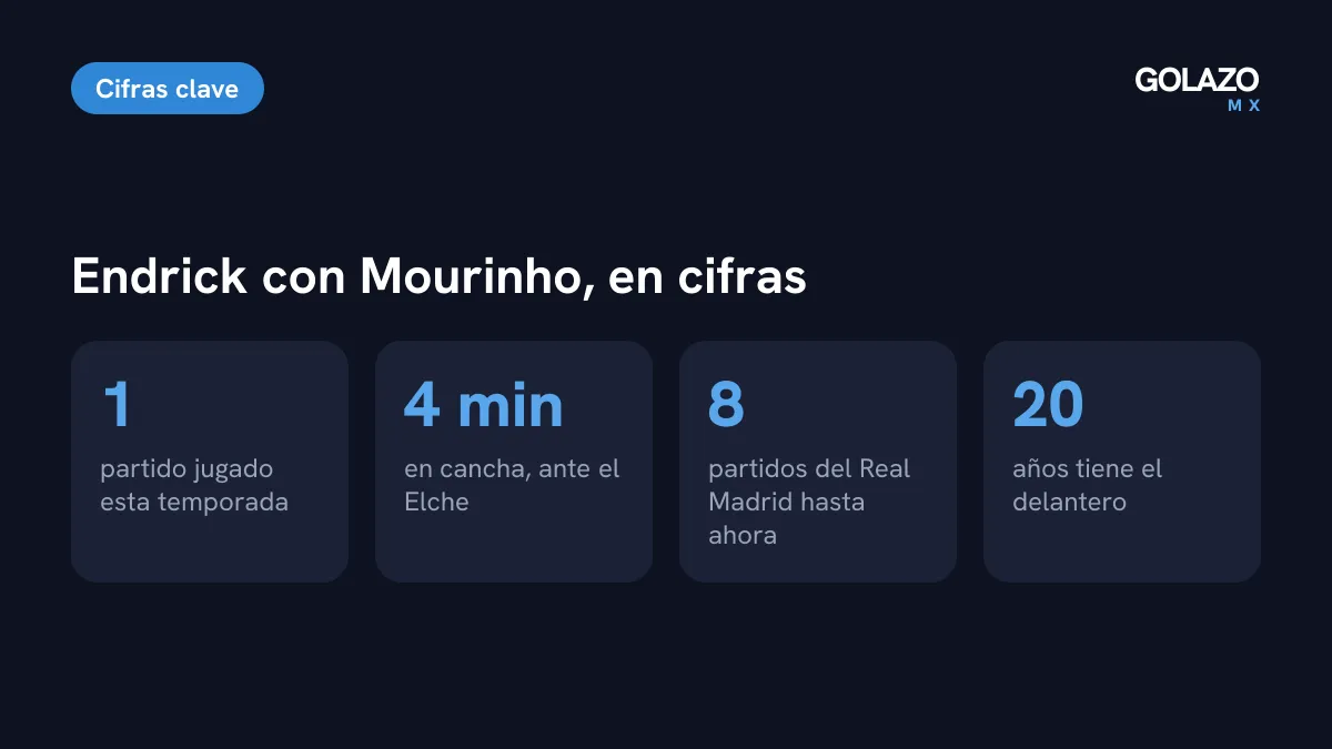 Cifras de Endrick en el Real Madrid esta temporada: un partido, cuatro minutos ante el Elche en ocho jornadas, con 20 años