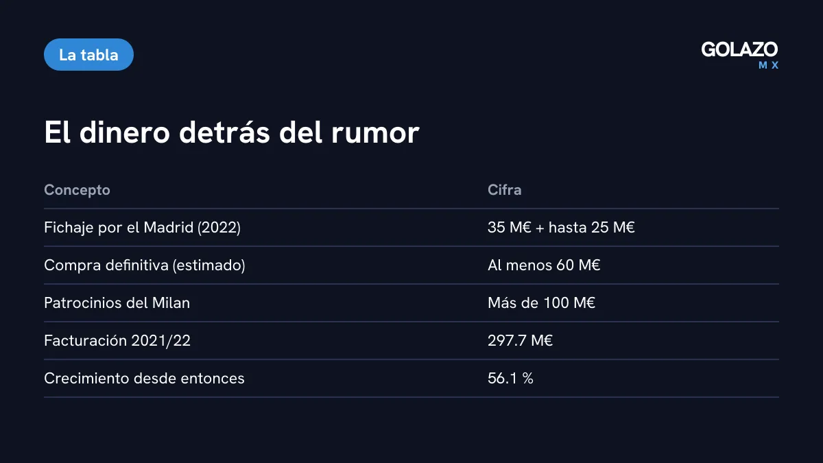 Tabla de cifras: Endrick costó 35 millones fijos más hasta 25 en variables, comprarlo costaría al menos 60 millones y el Milan supera 100 millones en patrocinios